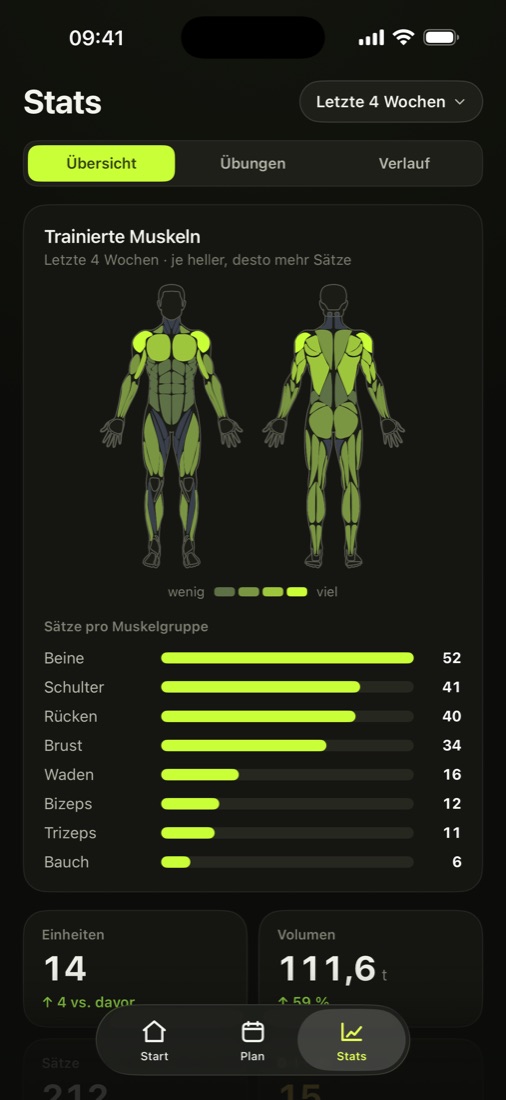 Statistik: trainierte Muskeln als Heatmap auf der Körperfigur
